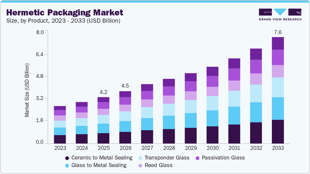 Hermetic packaging market size and growth forecast (2023-2033)