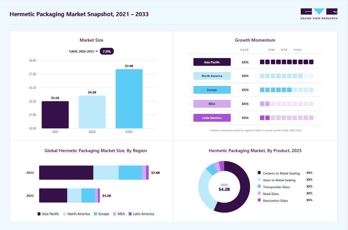 Hermetic packaging market overview: Grand View Research estimates the global market size at USD 4.2 billion in 2025, projected to grow from USD 4.5 billion in 2026 to USD 7.6 billion by 2033 at a 7.9% CAGR, with regional growth momentum.