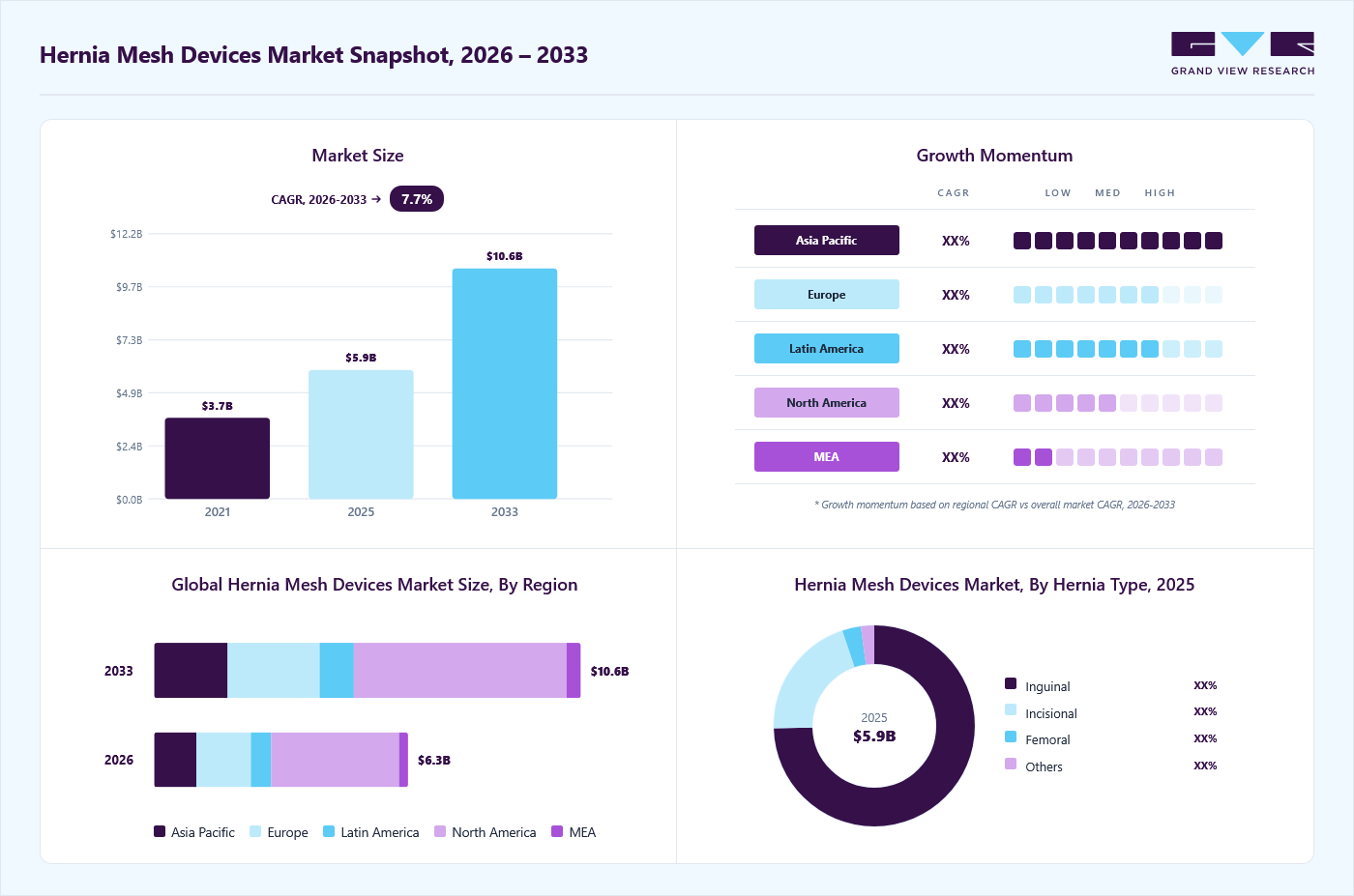 Hernia mesh devices market overview: Grand View Research estimates the global market size at USD 5.9 billion in 2025, projected to grow from USD 6.3 billion in 2026 to USD 10.6 billion by 2033 at a 7.7% CAGR, with regional growth momentum.