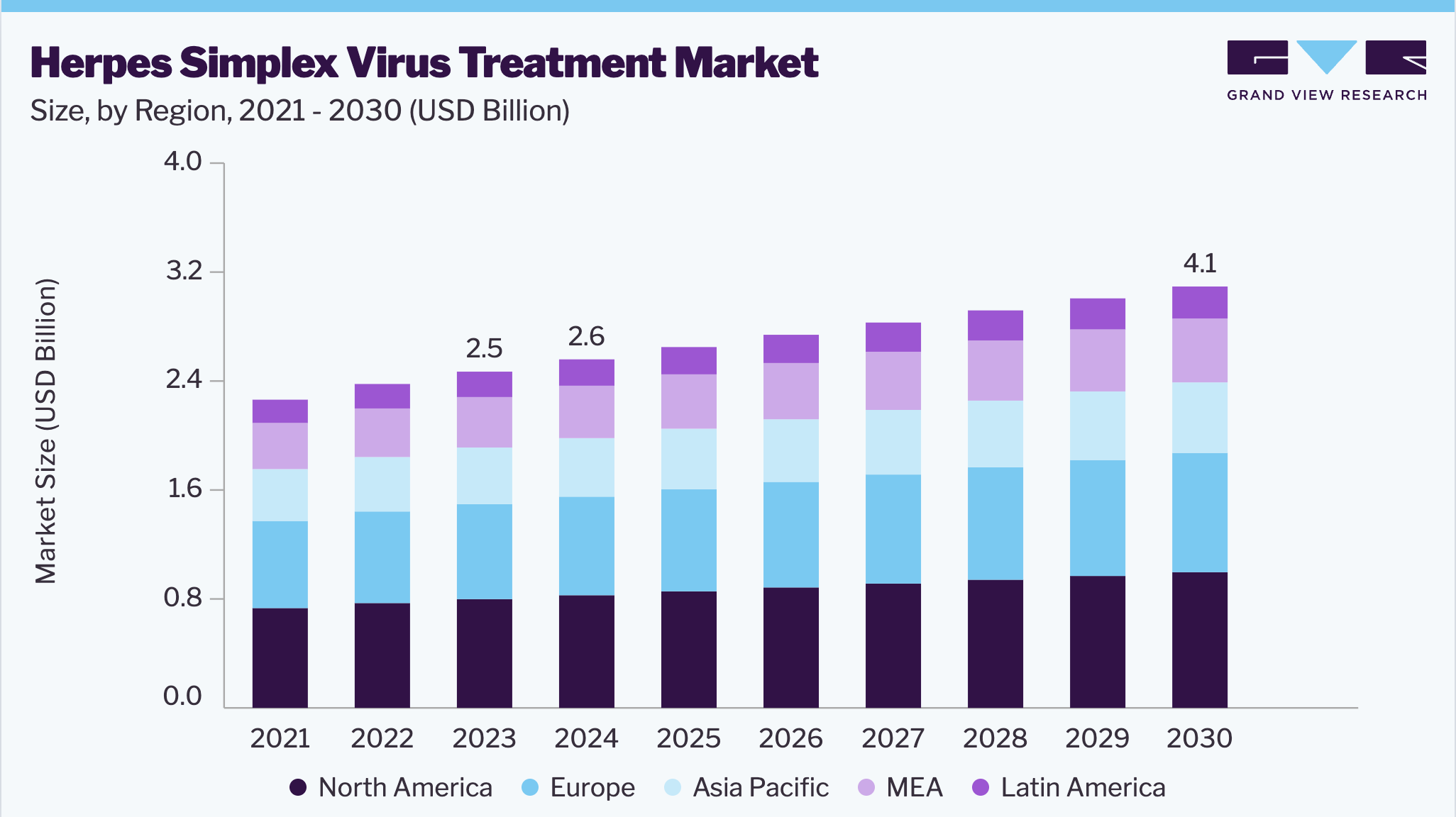 Herpes simplex virus treatmen market size by region, and growth forecast (2024-2030)