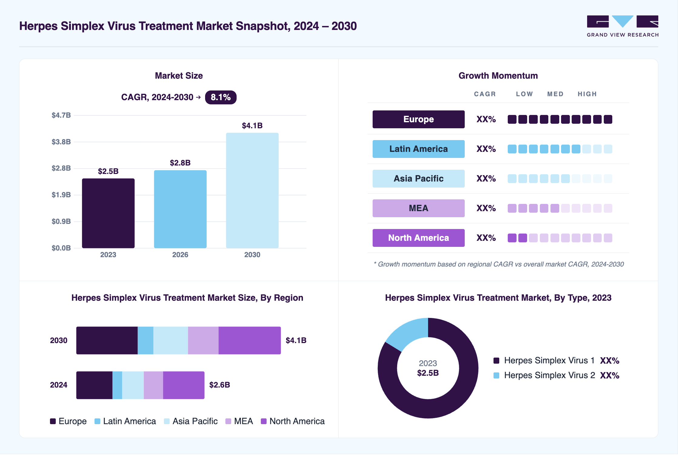Herpes simplex virus treatment market overview: Grand View Research estimates the global market size at USD 2.5 billion in 2023, projected to grow from USD 2.8 billion in 2026 to USD 4.1 billion by 2030 at a 8.1% CAGR, with regional growth momentum.