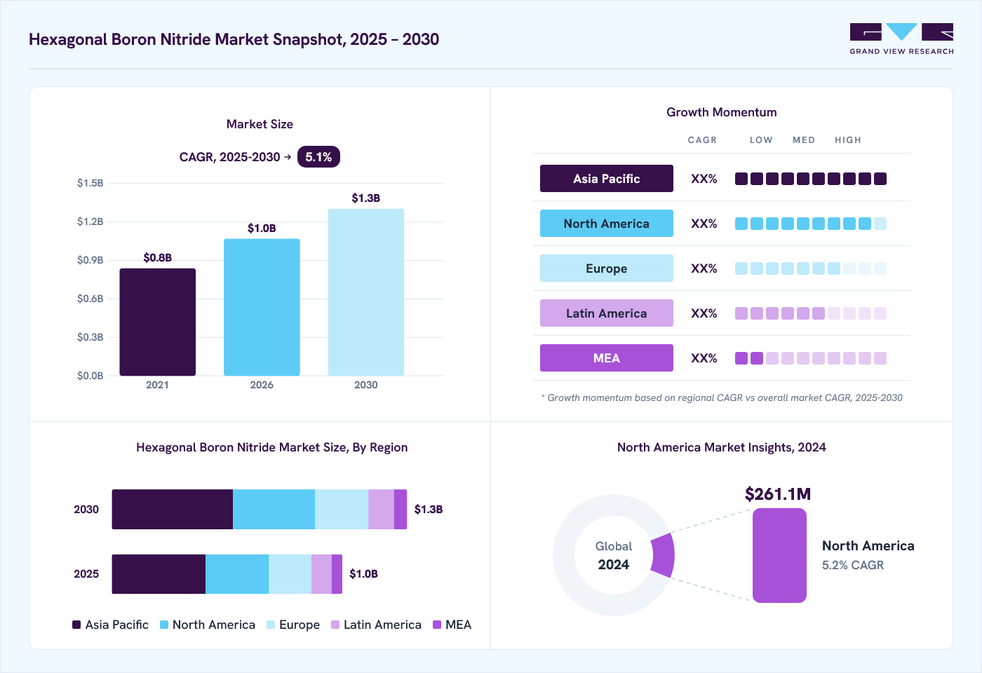 Hexagonal boron nitride market overview: Grand View Research estimates the global market size at USD 949.4 million in 2024, projected to grow from USD 1,047.1 million in 2026 to USD 1,277.1 million by 2030 at a 5.1% CAGR, with regional growth momentum.