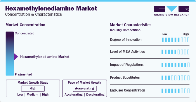 Hexamethylenediamine Market Concentration & Characteristics