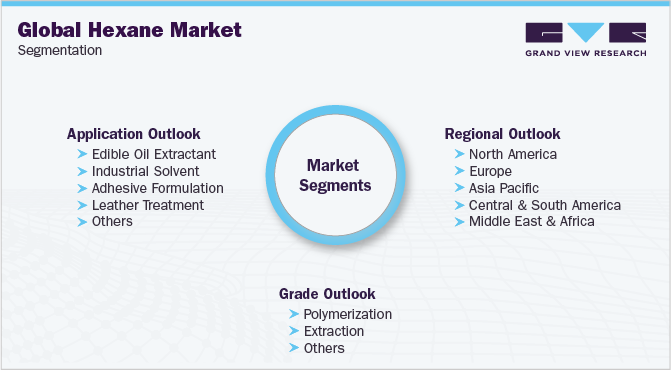 Global Hexane Market Segmentation