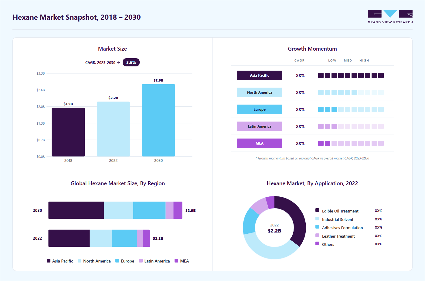 Hexane market overview highlighting global market size in 2022 (USD 2.17 Billion), revenue forecast for 2030 (USD 2.87 Billion), growth trends (CAGR 3.5% from 2023 to 2030), and regional growth momentum