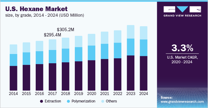 U.S. hexane market revenue by grade, 2014 - 2024 (USD Million)