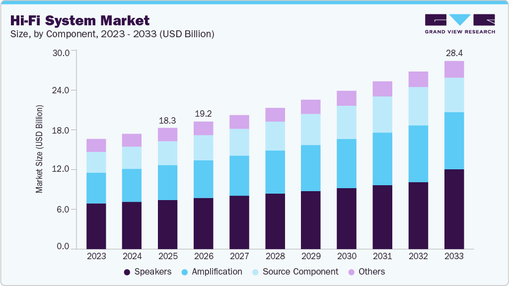 Hi-Fi System market size and growth forecast (2023-2033)