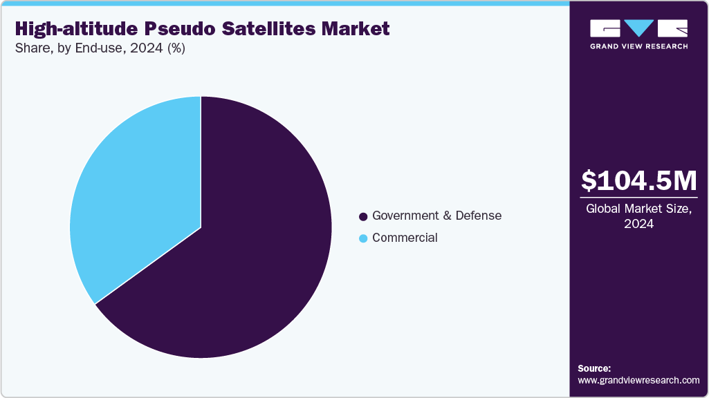High-altitude Pseudo Satellites Market Share