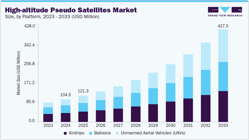 High-altitude pseudo satellites market size and growth forecast (2023-2033)