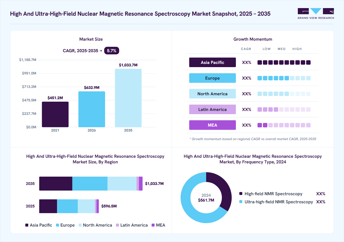 High And Ultra-High-Field Nuclear Magnetic Resonance Spectroscopy market overview: Grand View Research estimates the global market size at USD 561.7 million in 2024, projected to grow from USD 632.9 million in 2026 to USD 1,033.7 million by 2035 at a 5.7% CAGR, with regional growth momentum.