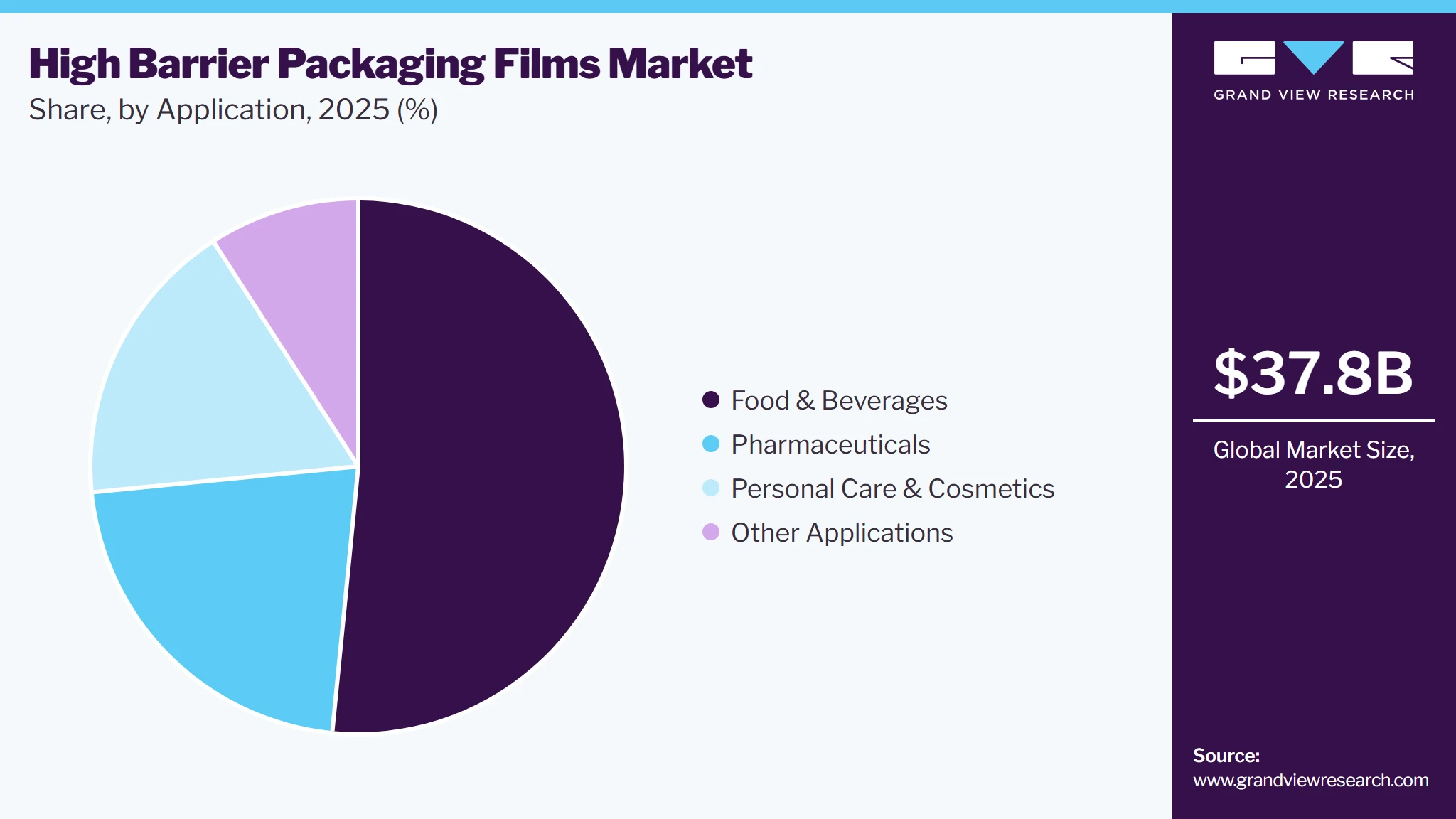 High Barrier Packaging Films Market Share