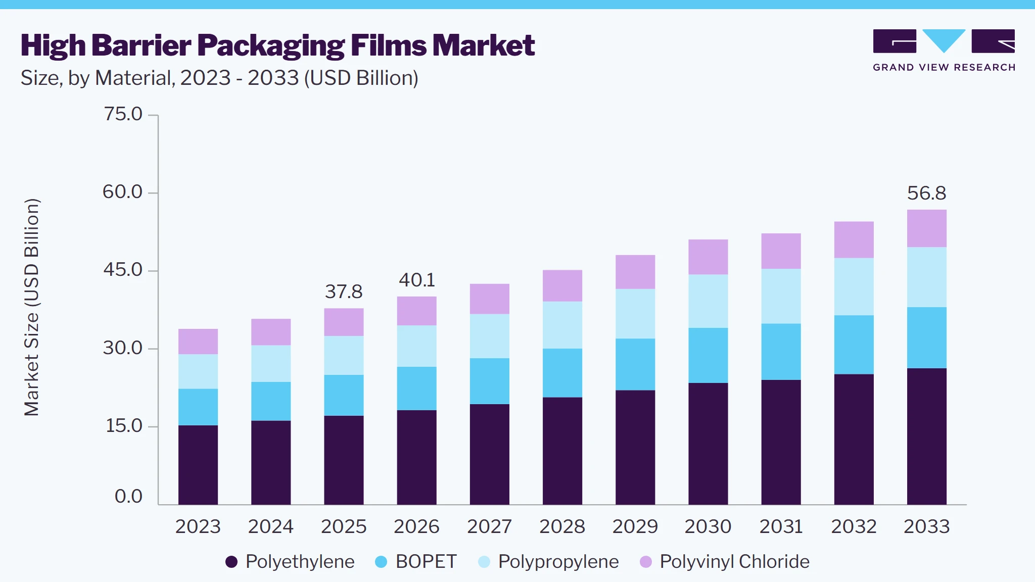 High barrier packaging films market size and growth forecast (2023-2033)