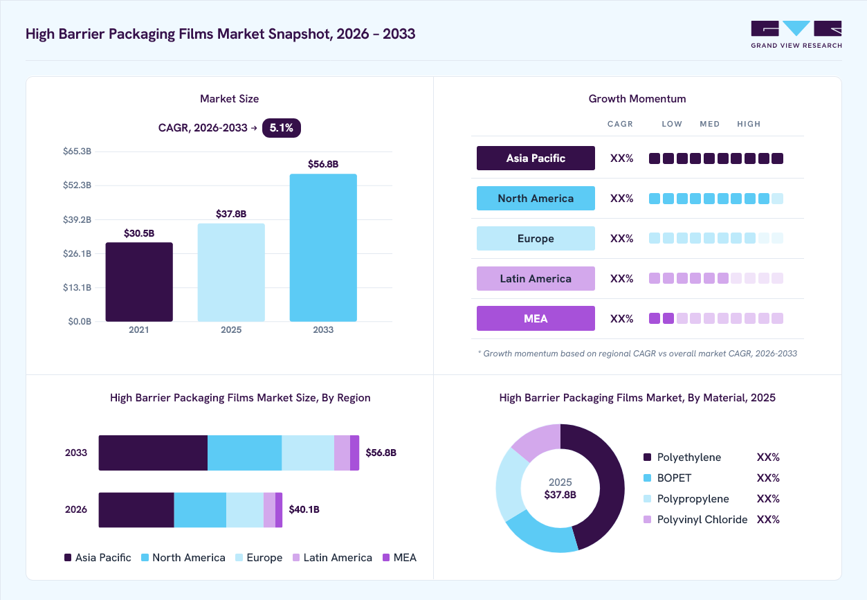 High barrier packaging films market overview: Grand View Research estimates the global market size at USD 37.8 billion in 2025, projected to grow from USD 40.1 billion in 2026 to USD 56.8 billion by 2033 at a 5.1% CAGR, with regional growth momentum.
