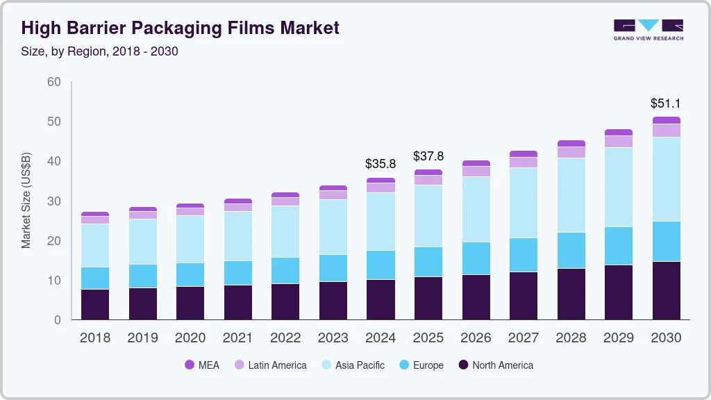 High Barrier Packaging Films market size by region, and growth forecast (2018-2030)
