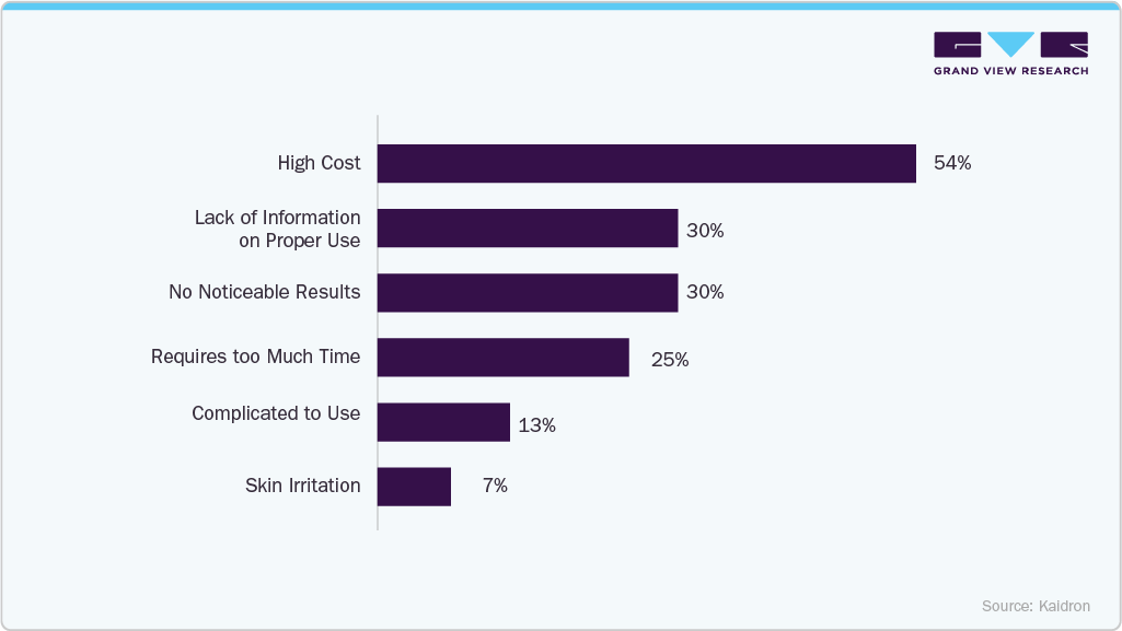 High Cost and Consumer Adoption Barriers