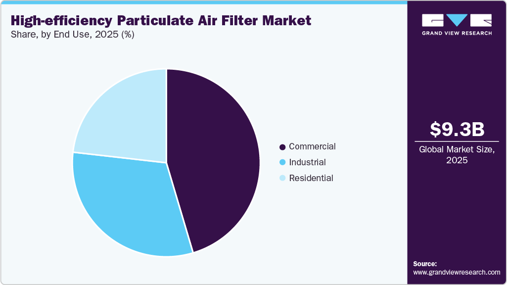 High-efficiency Particulate Air Filter Market Share High-efficiency Particulate Air Filter Market Share