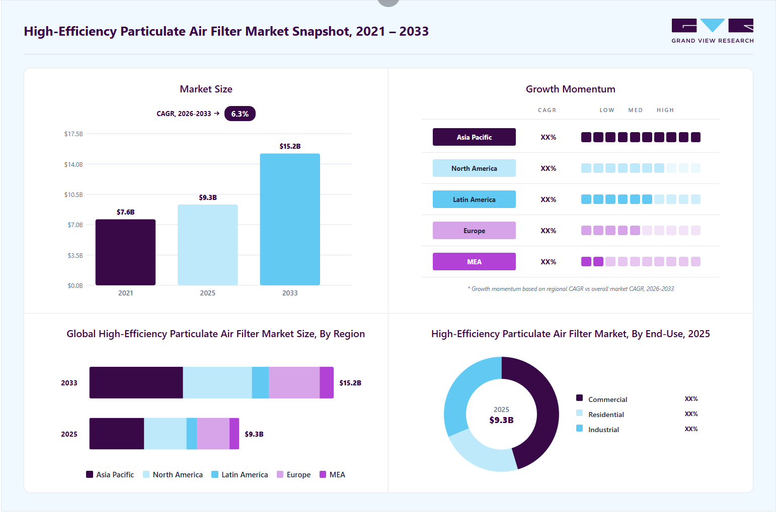 High-efficiency particulate air filter market overview: Grand View Research estimates the global market size at USD 9.3 billion in 2025, projected to grow from USD 9.9 billion in 2026 to USD 15.2 billion by 2033 at a 6.3% CAGR, with regional growth momentum.