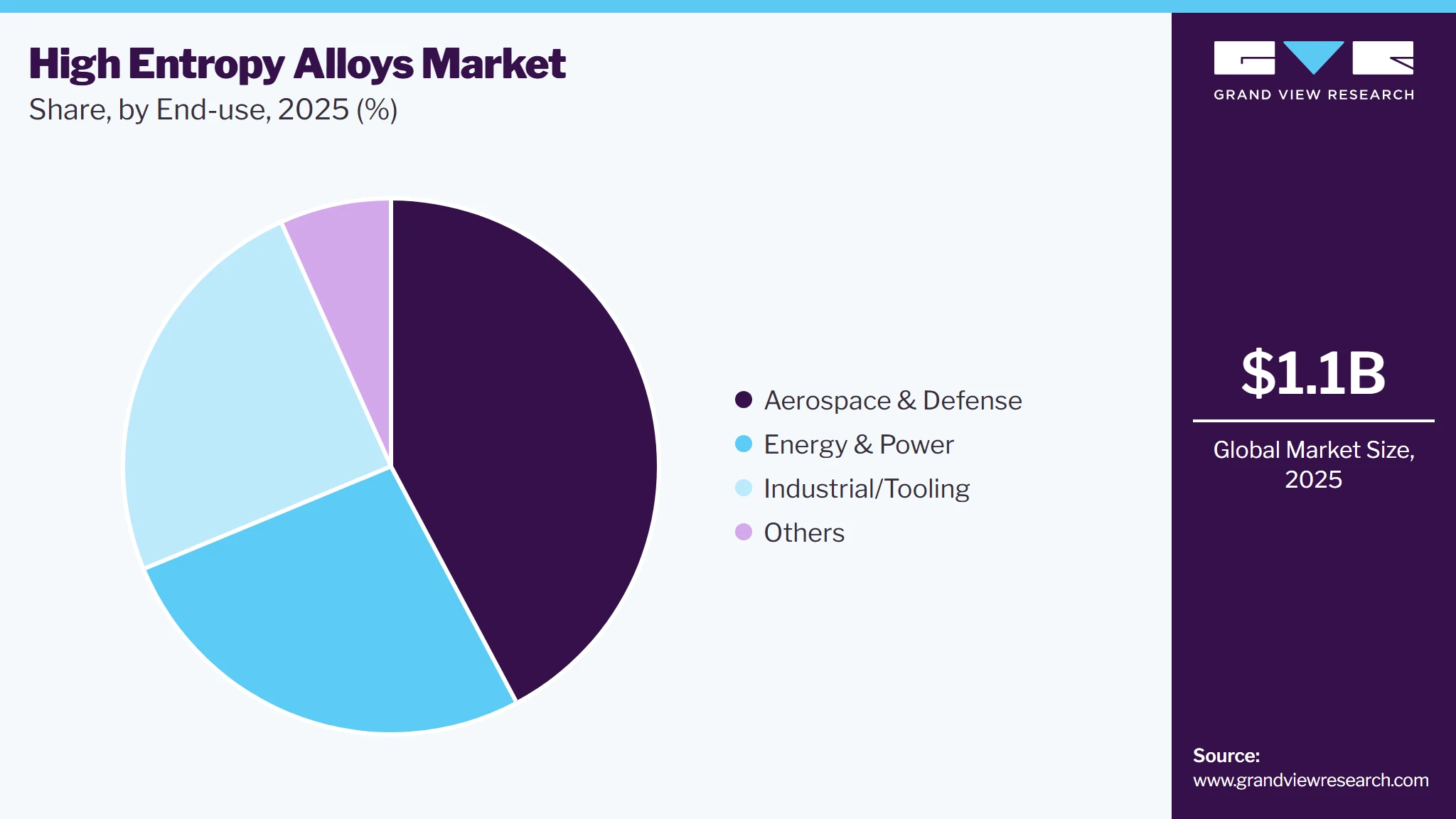 High-Entropy Alloys Market Share