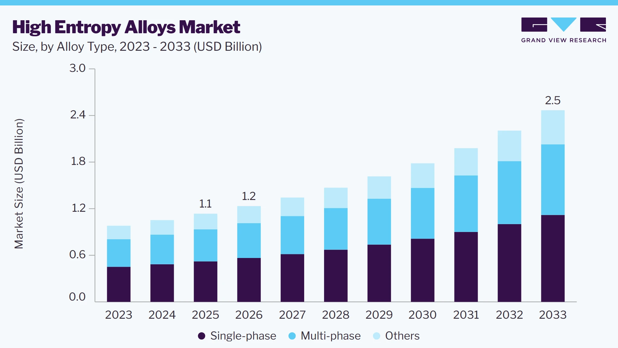 High-entropy alloys market size and growth forecast (2023-2033)
