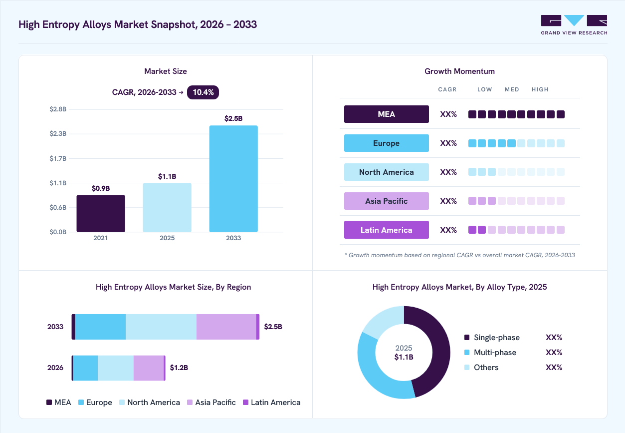 High-entropy alloys market overview: Grand View Research estimates the global market size at USD 1.1 billion in 2025, projected to grow from USD 1.2 billion in 2026 to USD 2.5 billion by 2033 at a 10.4% CAGR, with regional growth momentum.