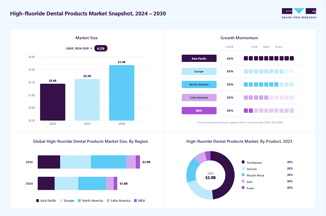 High-fluoride dental products market overview: Grand View Research estimates the global market size at USD 2.89 billion in 2023, projected to grow from USD 3 billion in 2024 to USD 3.85 billion by 2030 at a 4.3% CAGR, with regional growth momentum.