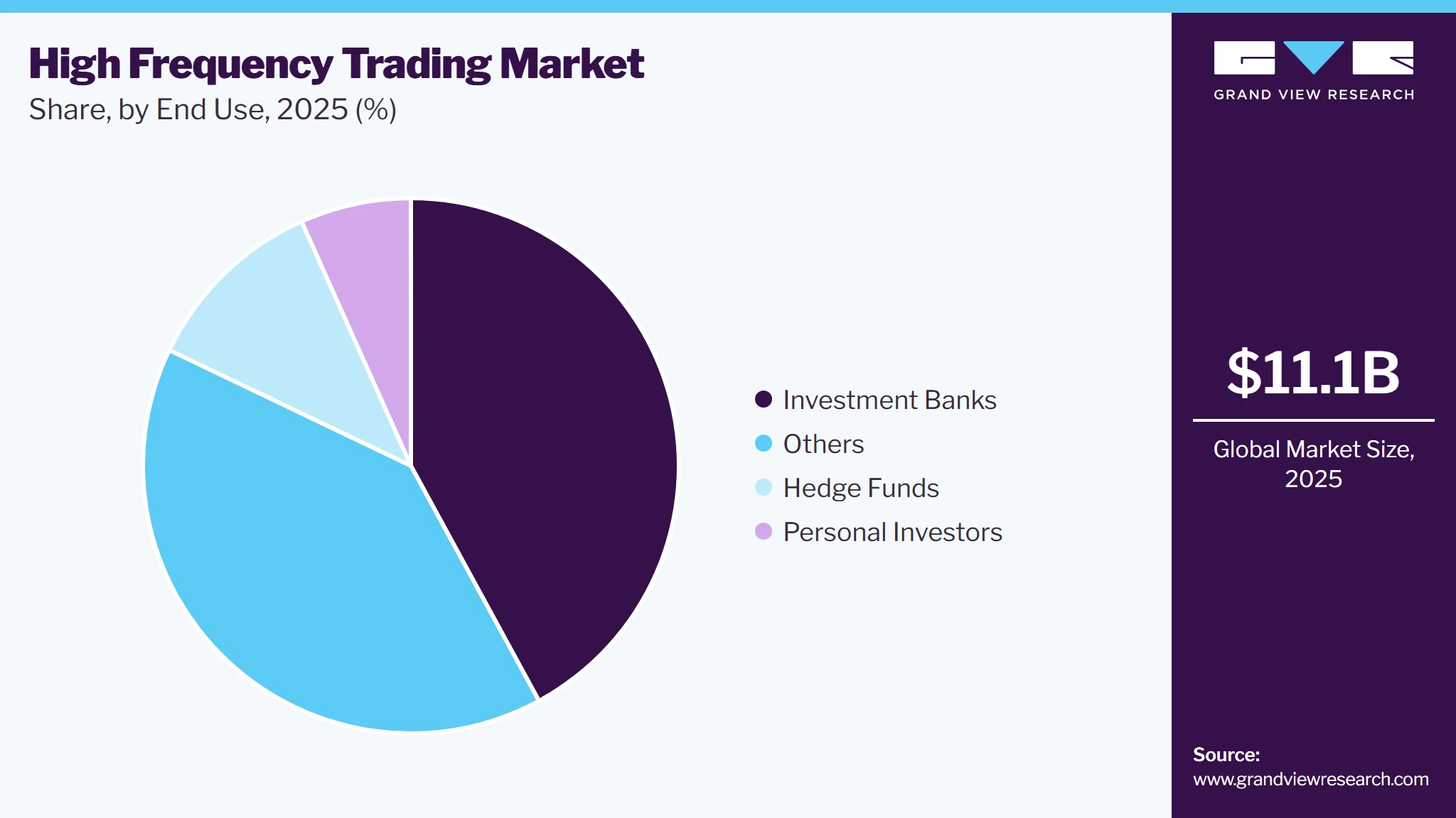 High Frequency Trading Market Share