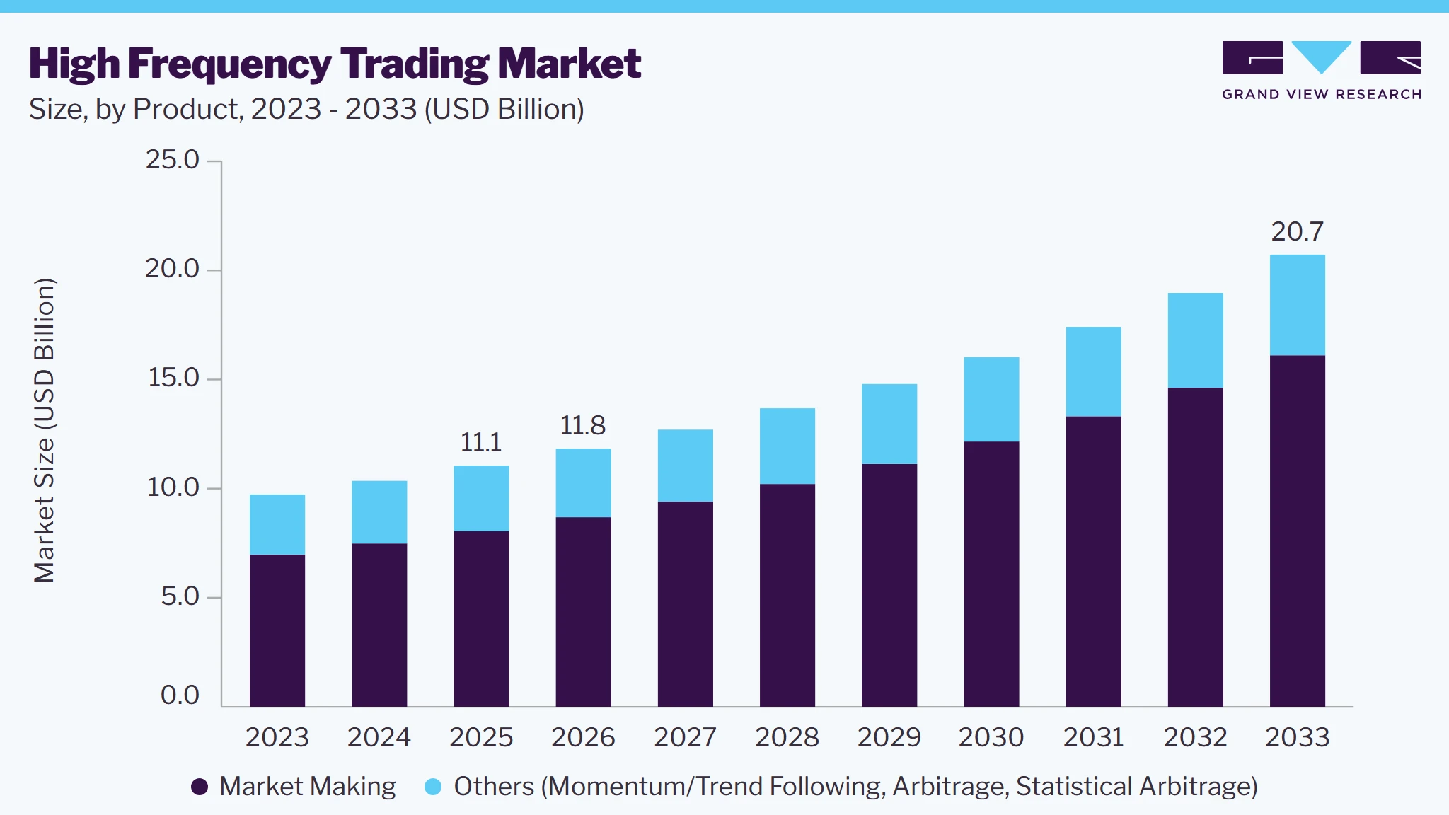 High frequency trading market size and growth forecast (2023-2033)