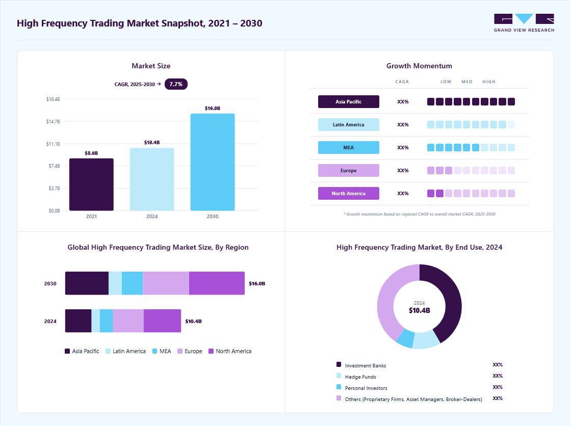 High frequency trading market overview highlighting global market size in 2024 (USD 10.36 Billion), revenue forecast for 2030 (USD 16.03 Billion), growth trends (CAGR 7.7% from 2025 to 2030), and regional growth momentum
