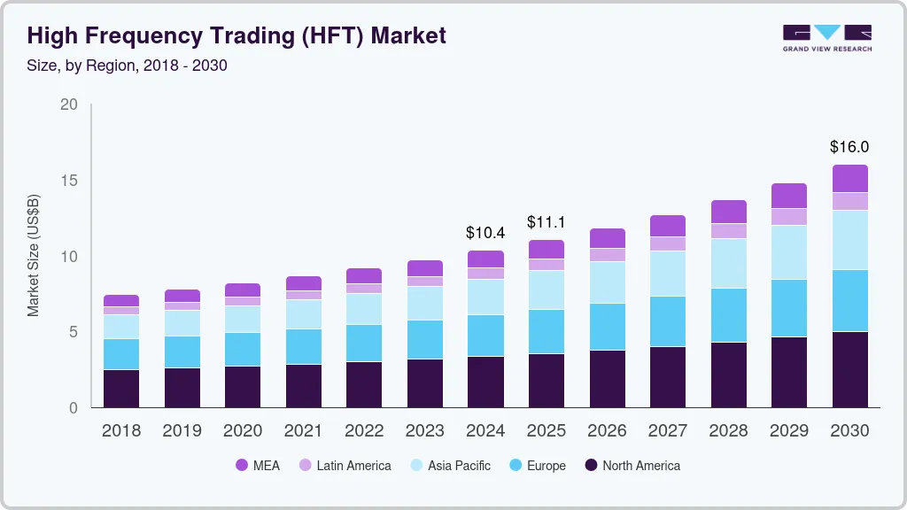 High frequency trading market size by region, and growth forecast (2025-2030)