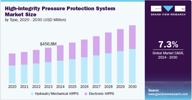 High-integrity Pressure Protection System Market Size by Type, 2020 - 2030 (USD Million)