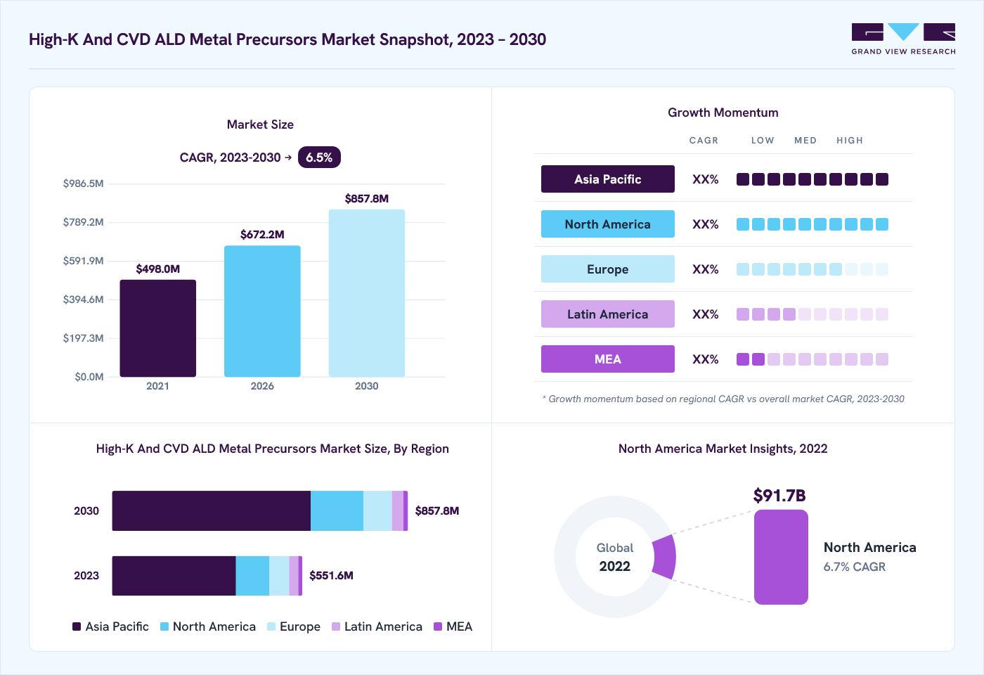 High-k and CVD ALD metal precursors market overview: Grand View Research estimates the global market size at USD 521.9 million in 2022, projected to grow from USD 672.2 million in 2026 to USD 857.8 million by 2030 at a 6.5% CAGR, with regional growth momentum.