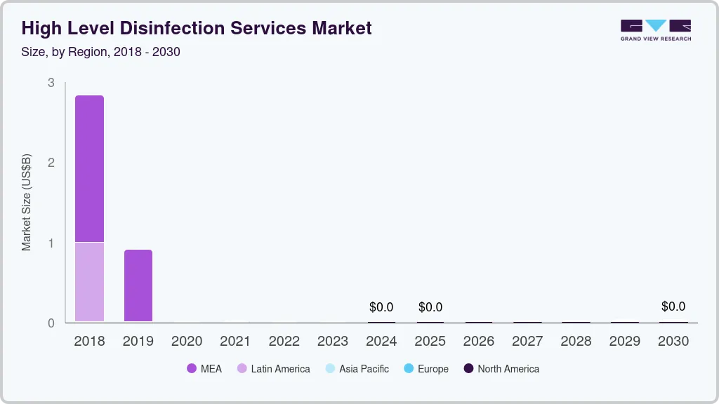High level disinfection services market size by region, and growth forecast (2025-2030)