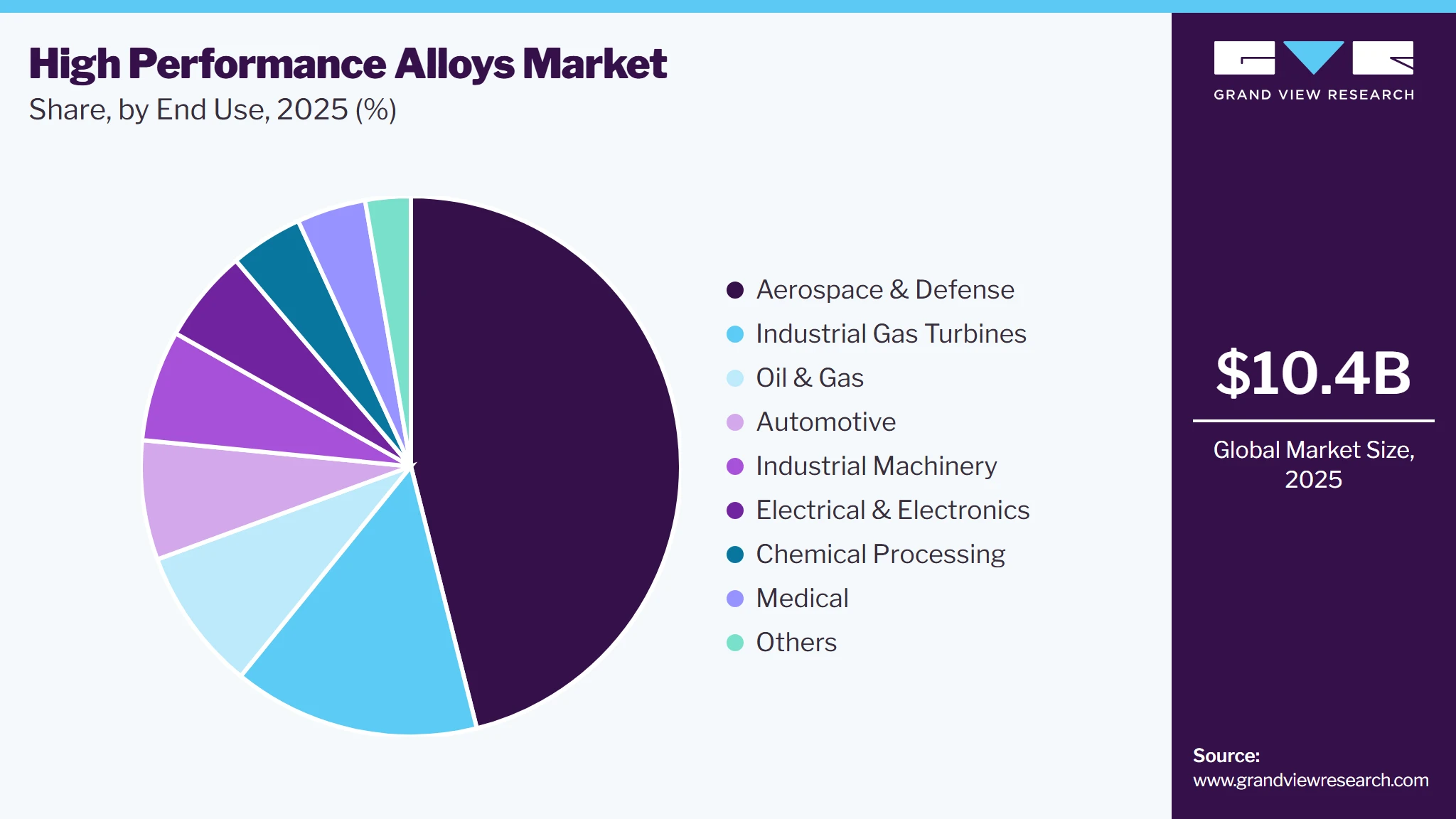High Performance Alloys Market Share