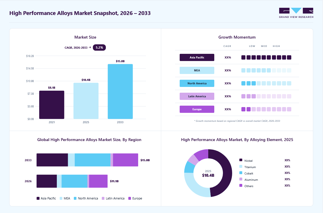High performance alloys market overview: Grand View Research estimates the global market size at USD 10.4 billion in 2025, projected to grow from USD 11.1 billion in 2026 to USD 15.8 billion by 2033 at a 5.2% CAGR, with regional growth momentum.
