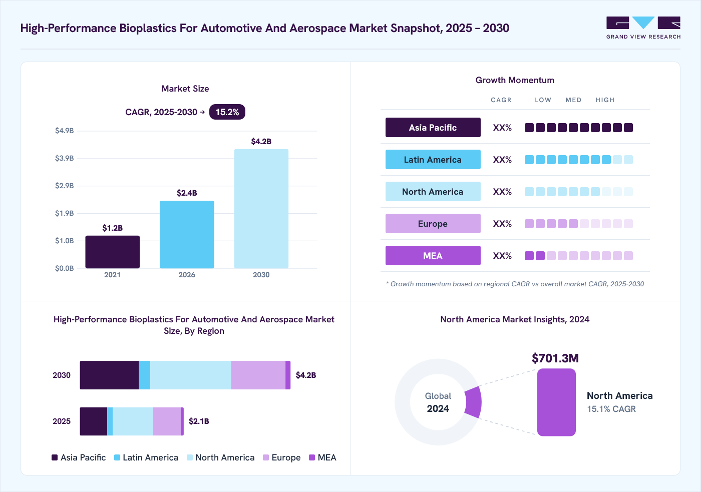 High-performance bioplastics for automotive and aerospace market overview: Grand View Research estimates the global market size at USD 1.8 billion in 2024, projected to grow from USD 2.4 billion in 2026 to USD 4.2 billion by 2030 at a 15.2% CAGR, with regional growth momentum.