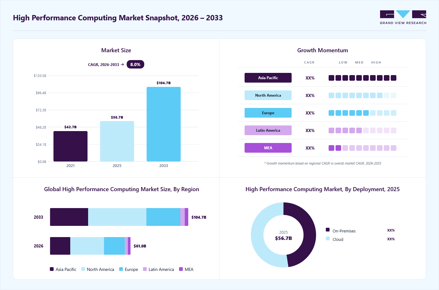 High performance computing market overview: Grand View Research estimates the global market size at USD 56.67 billion in 2025, projected to grow from USD 61.03 billion in 2026 to USD 104.74 billion by 2033 at a 8.0% CAGR, with regional growth momentum.