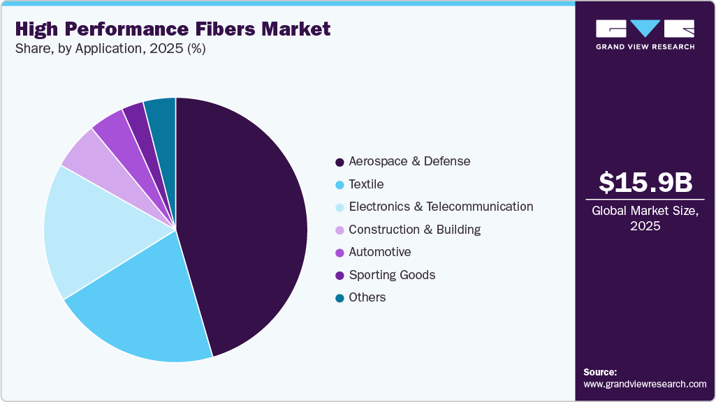High Performance Fibers Market Share