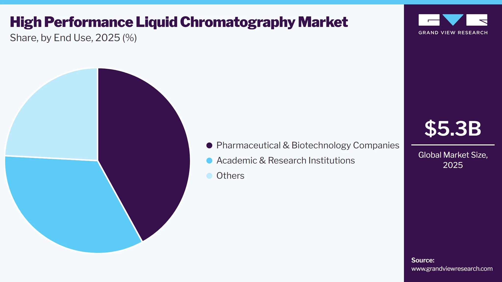 High-performance Liquid Chromatography Market Share