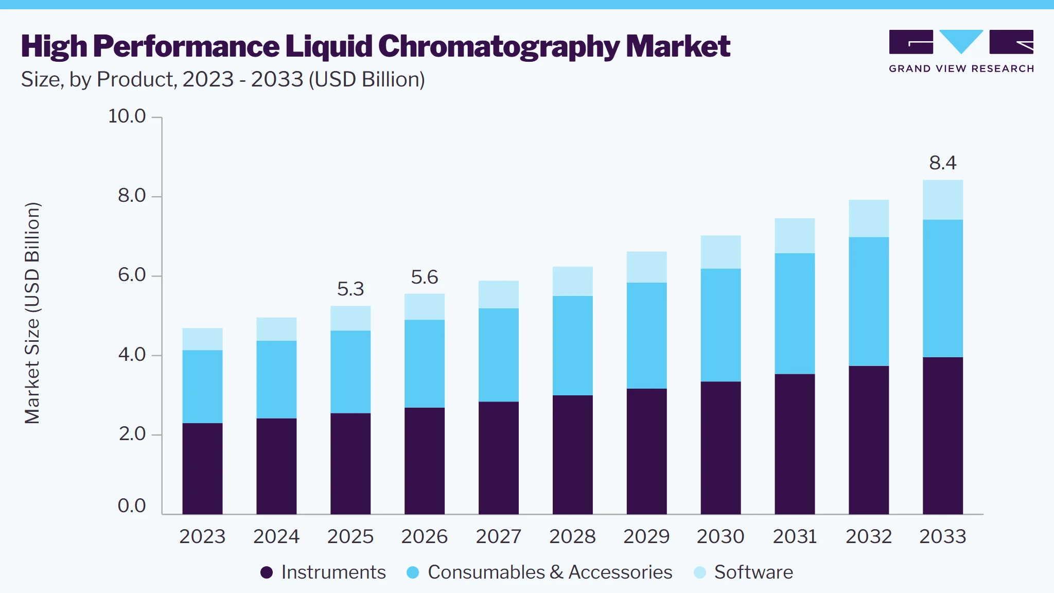 High-performance liquid chromatography market size and growth forecast (2023-2033)