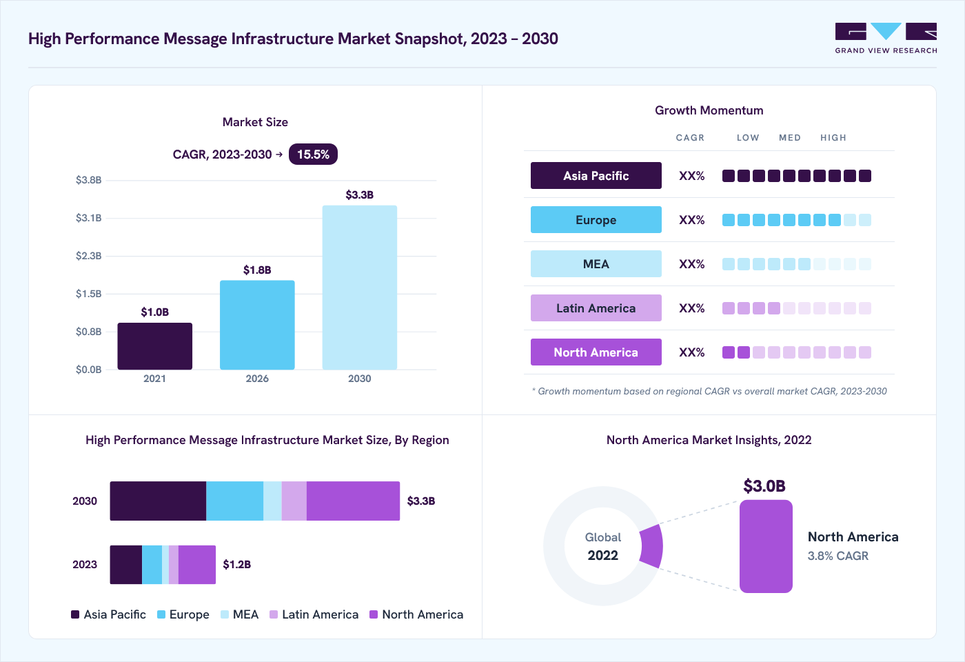High performance message infrastructure market overview: Grand View Research estimates the global market size at USD 1.1 billion in 2022, projected to grow from USD 1.8 billion in 2026 to USD 3.3 billion by 2030 at a 15.5% CAGR, with regional growth momentum.
