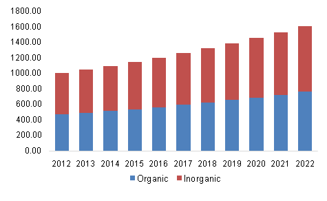 U.S. High Performance Pigments Market revenue by product, 2012 - 2022 (USD Million)