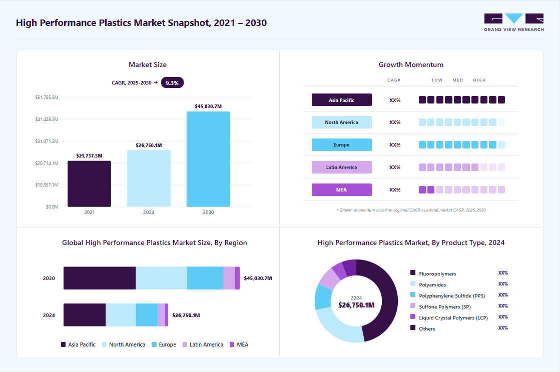 High performance plastics market overview highlighting global market size in 2024 (USD 26,750.06 Million), revenue forecast for 2030 (USD 45,030.7 Million), growth trends (CAGR 9.32% from 2025 to 2030), and regional growth momentum