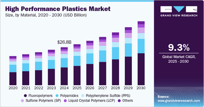 High Performance Plastics Market Size, By Material, 2020 - 2030 (USD Billion)