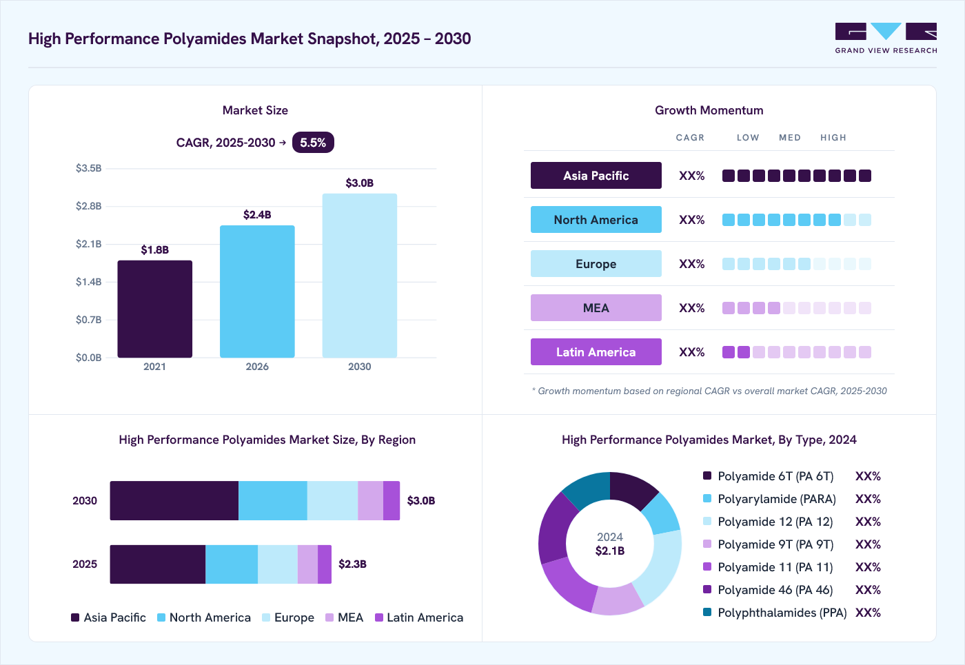 High Performance Polyamides market overview: Grand View Research estimates the global market size at USD 2.1 billion in 2024, projected to grow from USD 2.4 billion in 2026 to USD 3.0 billion by 2030 at a 5.5% CAGR, with regional growth momentum.