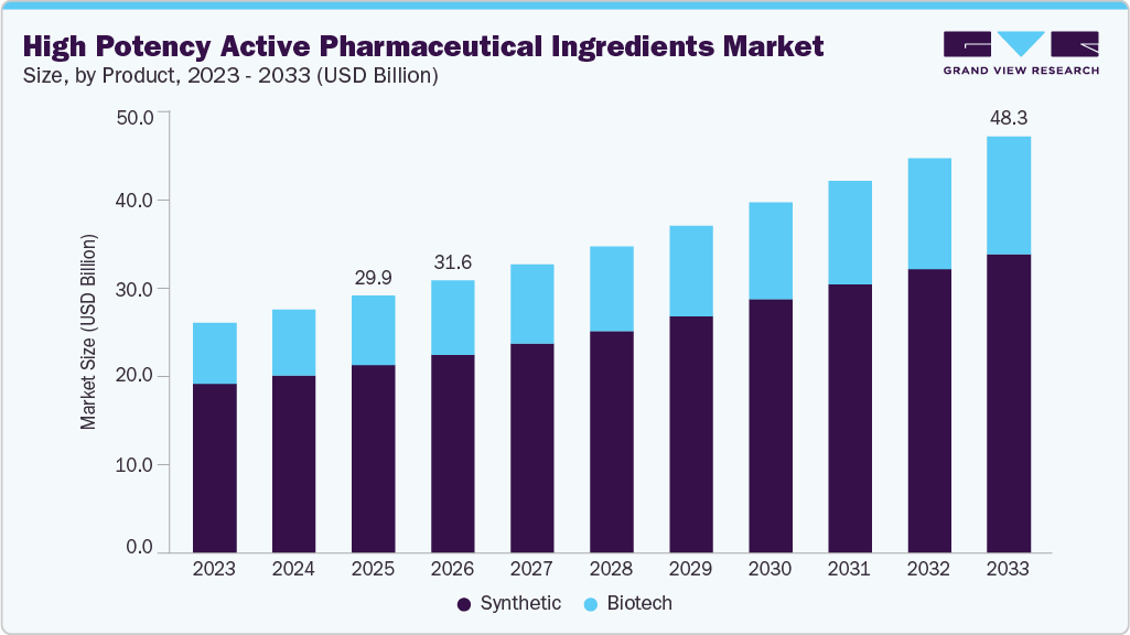 High potency active pharmaceutical ingredients market size and growth forecast (2023-2033)