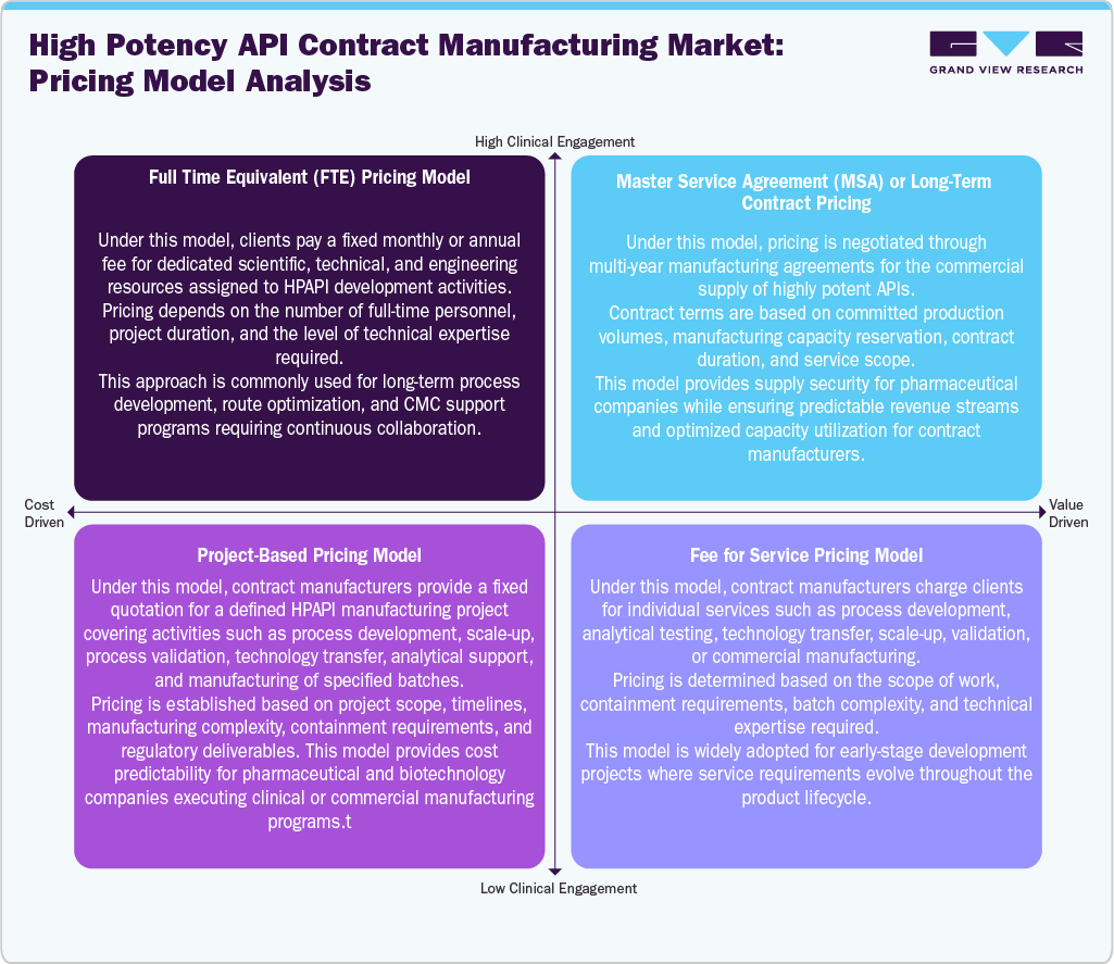 High Potency API Contract Manufacturing Market Pricing Model Analysis High Potency API Contract Manufacturing Market Pricing Model Analysis