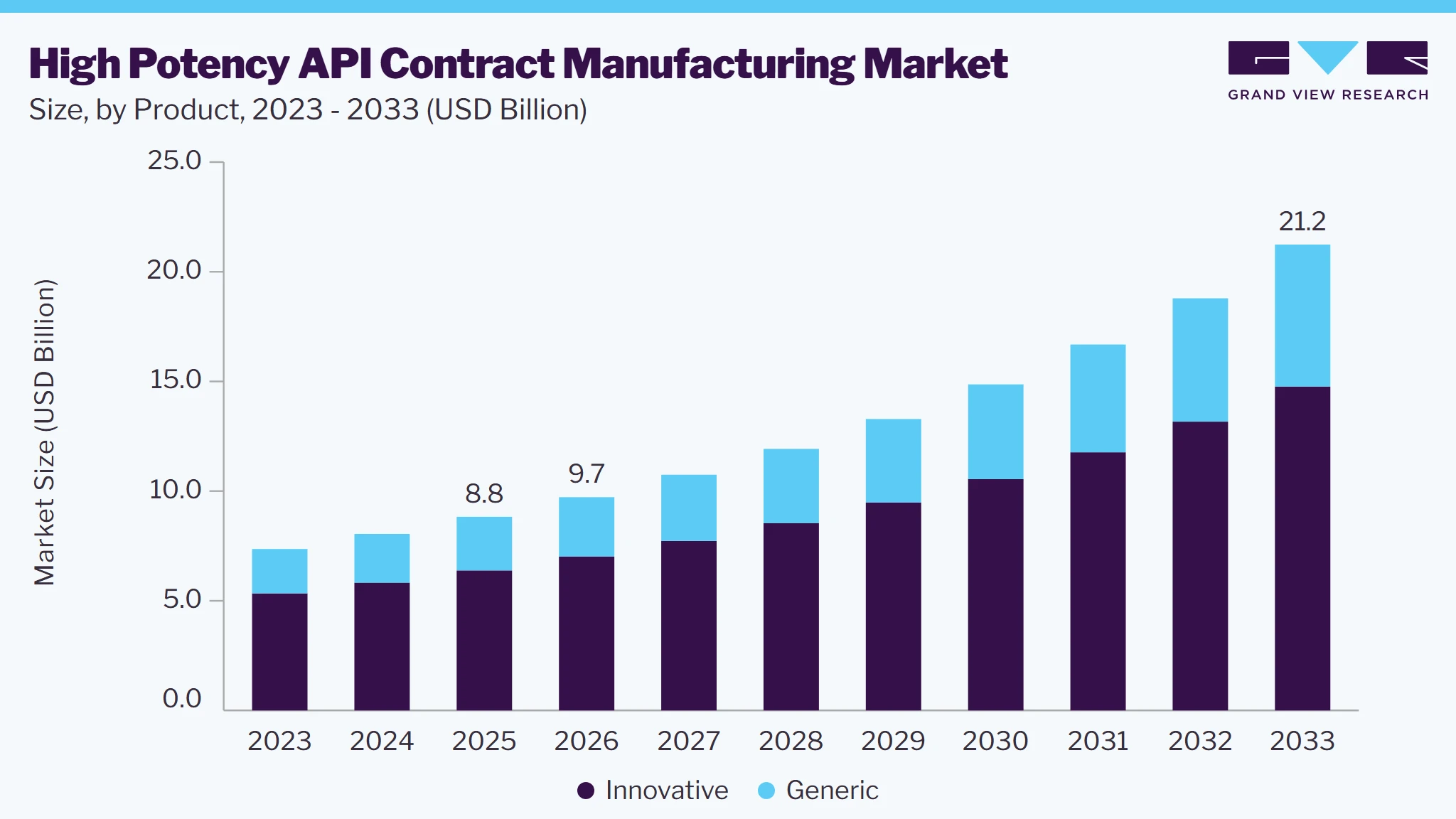 High potency API contract manufacturing market size and growth forecast (2023-2033) High potency API contract manufacturing market size and growth forecast (2023-2033)
