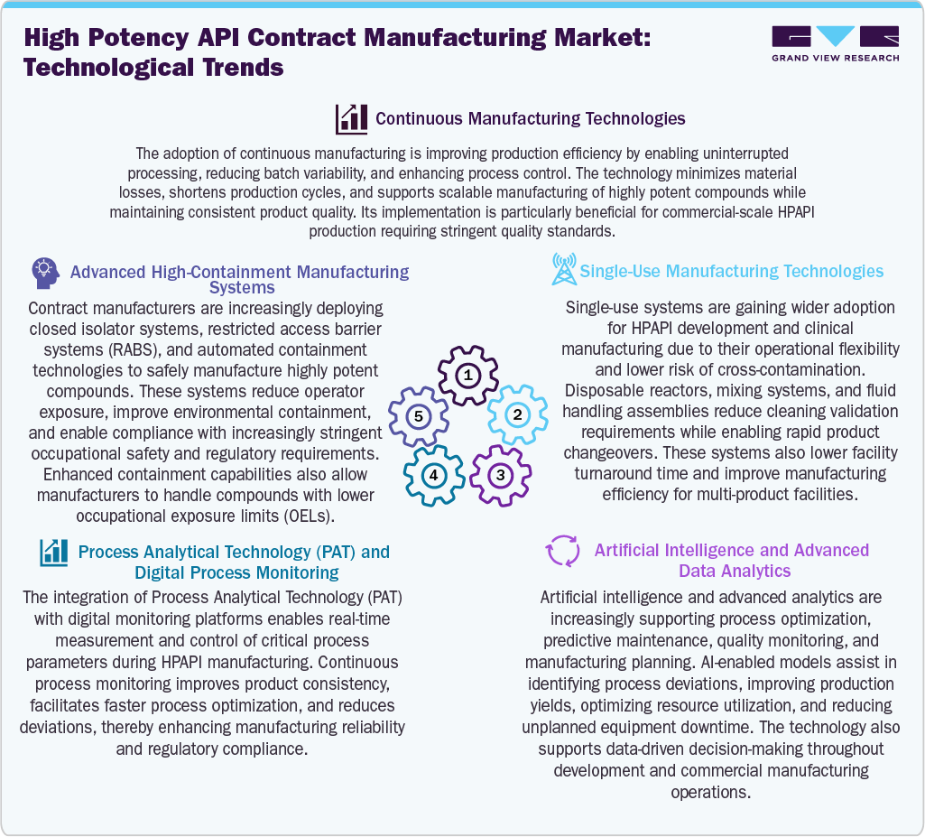 High Potency API Contract Manufacturing Market Technological Advancements High Potency API Contract Manufacturing Market Technological Advancements