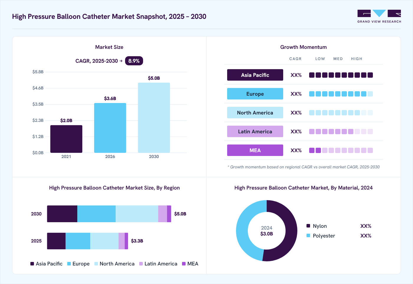 High Pressure Balloon Catheter market overview: Grand View Research estimates the global market size at USD 3.0 billion in 2024, projected to grow from USD 3.6 billion in 2026 to USD 5.0 billion by 2030 at a 8.9% CAGR, with regional growth momentum.