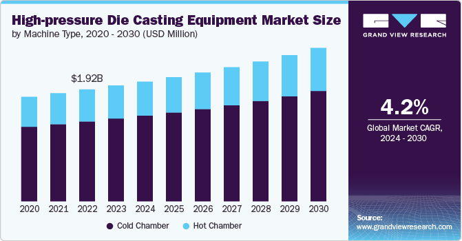 High-pressure Die Casting Equipment Market Size by Machine Type, 2020 &ndash; 2030 (USD Million)